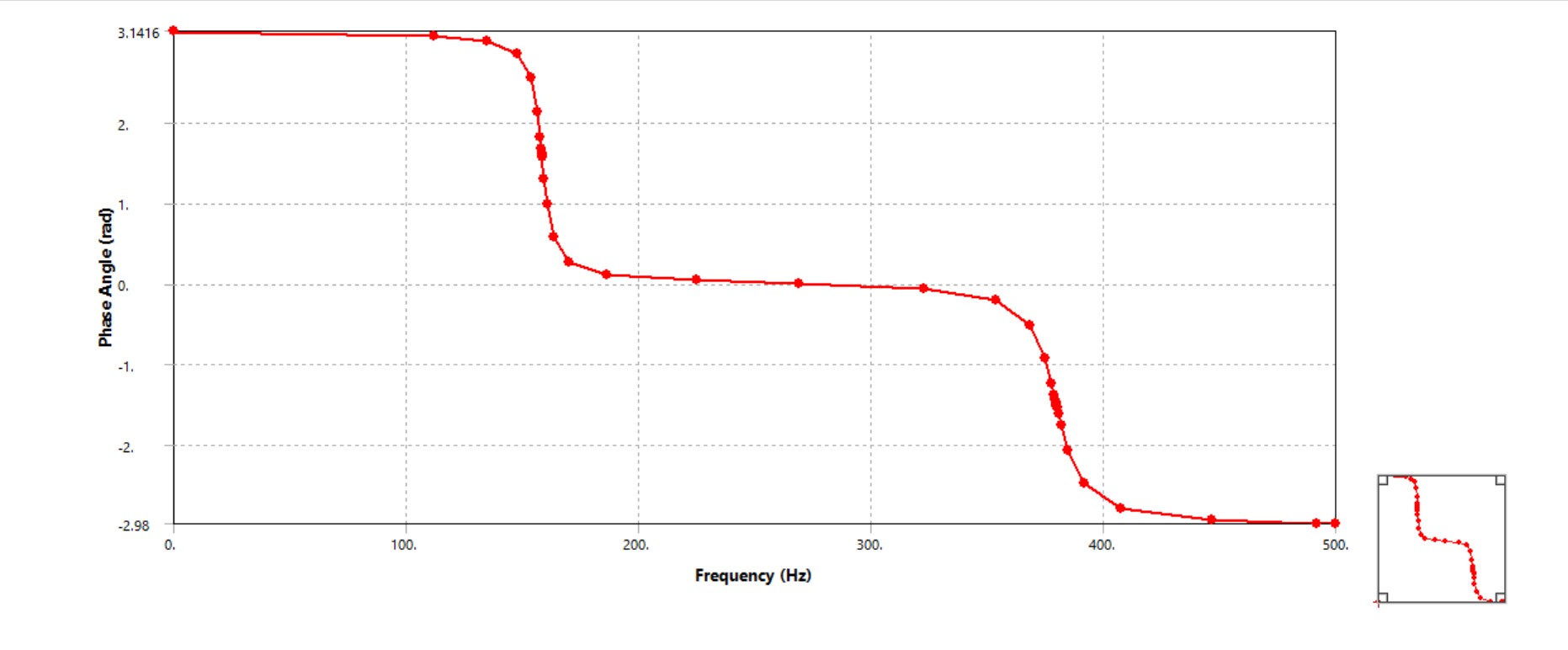 Phase angle versus frequency showing resonance phase shift